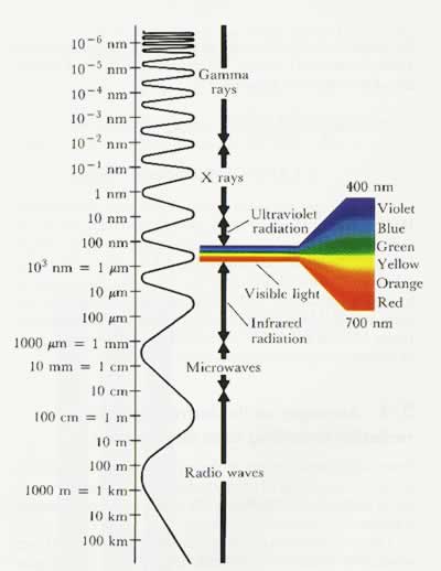 The electro-magentic spectrum