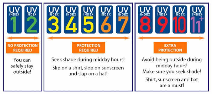 Sun Safety SA UV Index